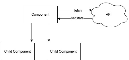 A component hierarchy not using redux