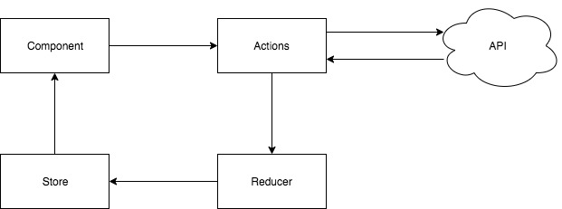 An API-Driven Component's Flow of Data through Redux
