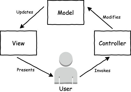 MVC web app model