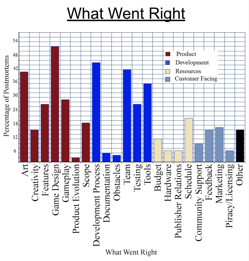 Chart showing what went right