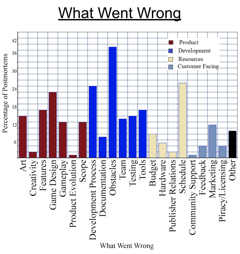 Chart showing what went wrong